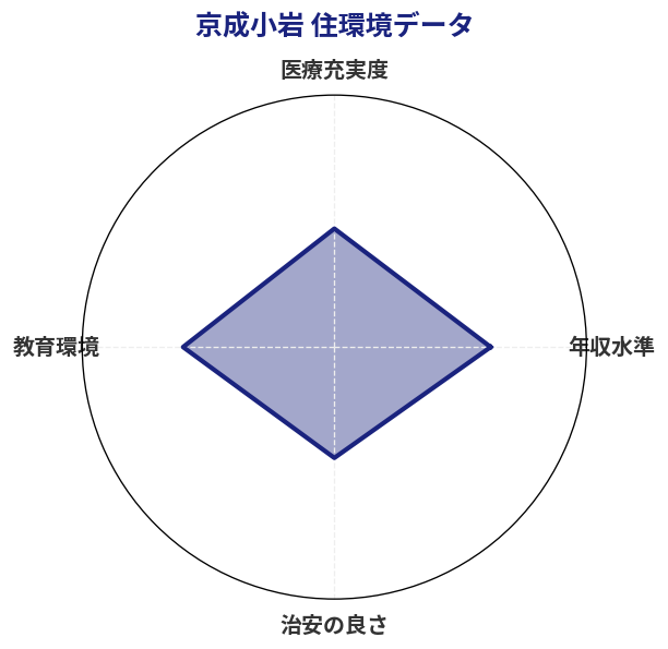京成小岩 住環境スコア分析チャート