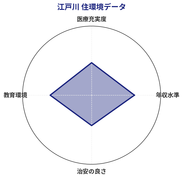 江戸川 住環境スコア分析チャート