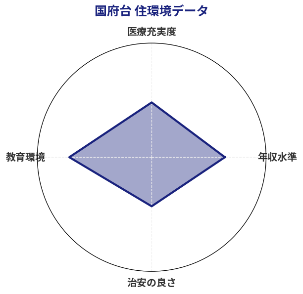 国府台 住環境スコア分析チャート