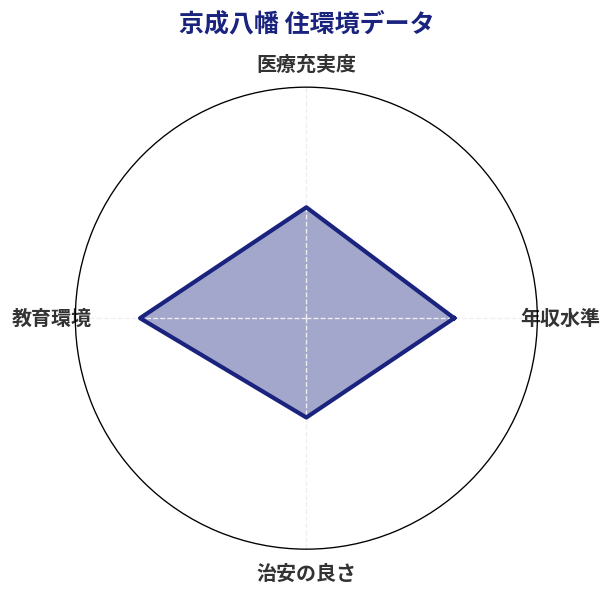京成八幡 住環境スコア分析チャート