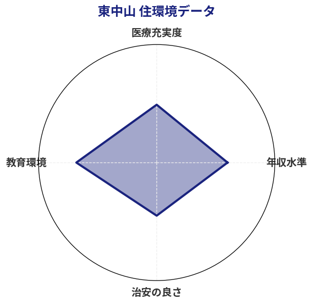 東中山 住環境スコア分析チャート