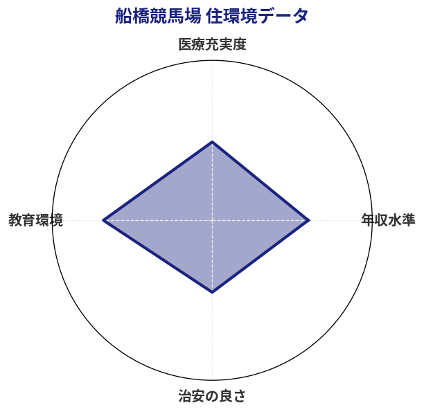 船橋競馬場 住環境スコア分析チャート