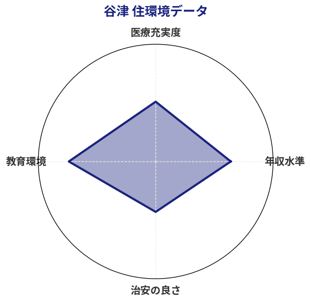谷津 住環境スコア分析チャート