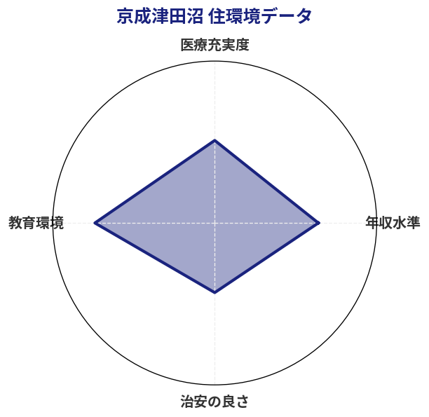 京成津田沼 住環境スコア分析チャート