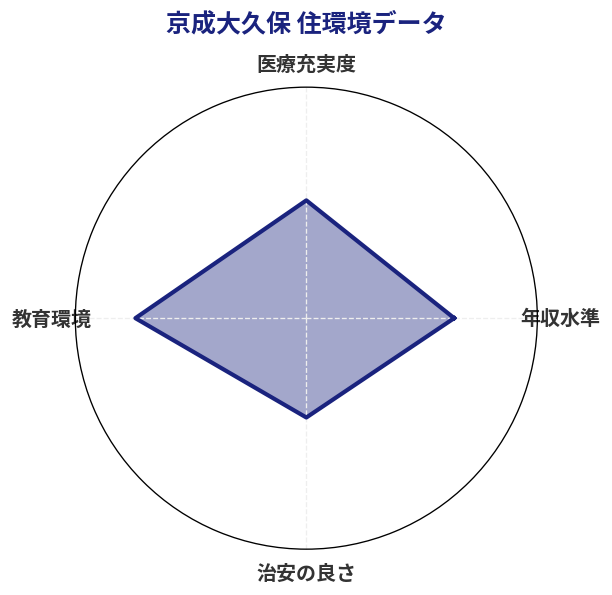 京成大久保 住環境スコア分析チャート