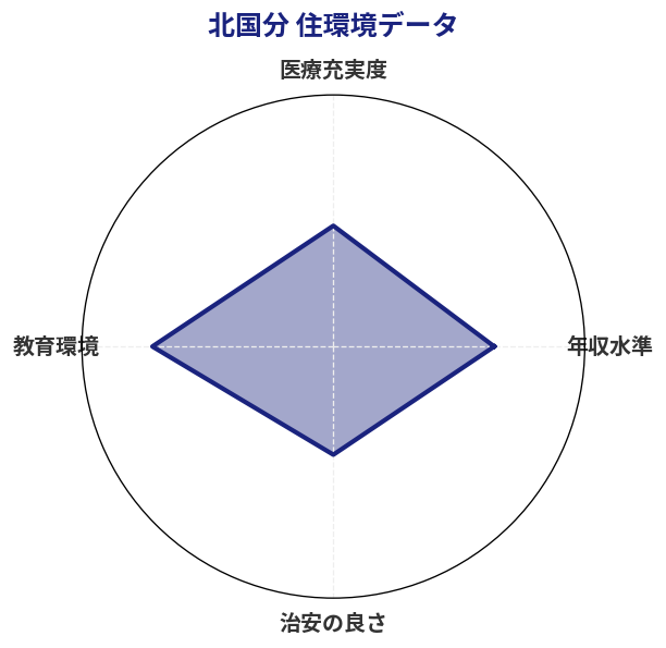 北国分 住環境スコア分析チャート