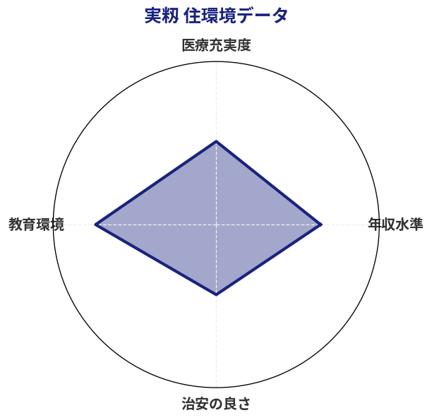 実籾 住環境スコア分析チャート
