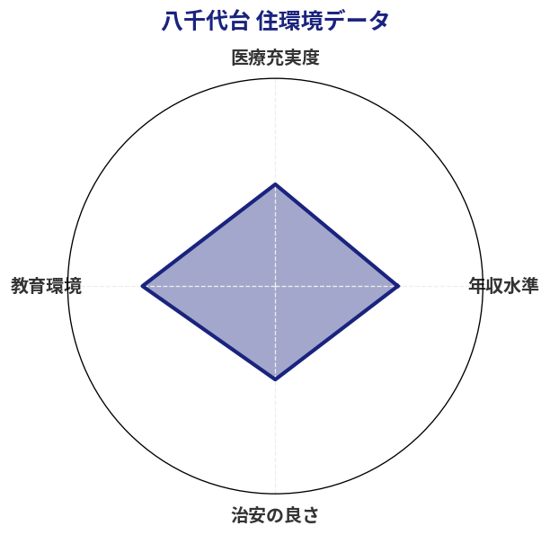 八千代台 住環境スコア分析チャート