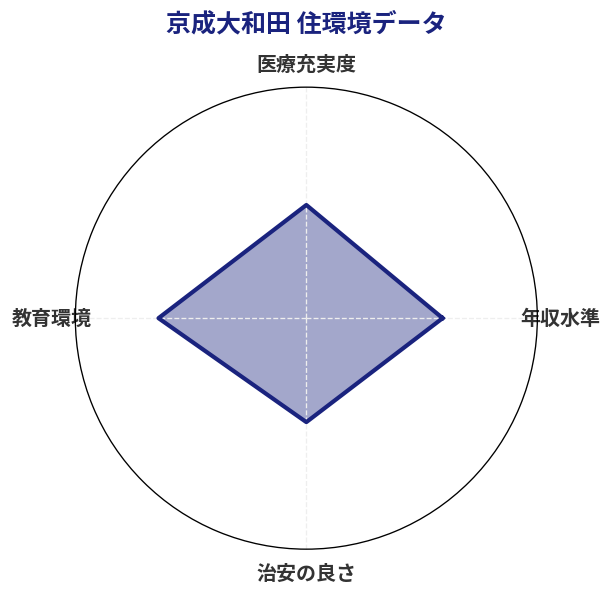 京成大和田 住環境スコア分析チャート