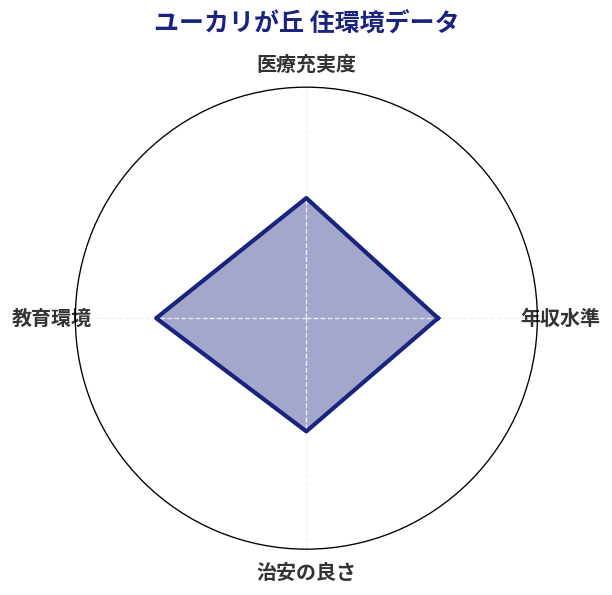 ユーカリが丘 住環境スコア分析チャート