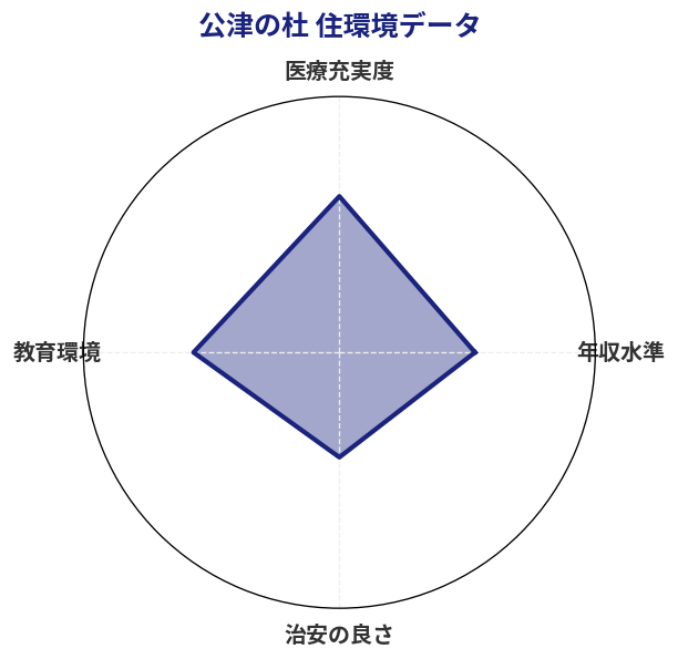 公津の杜 住環境スコア分析チャート