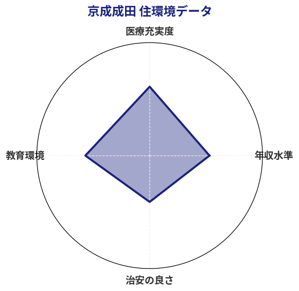 京成成田 住環境スコア分析チャート