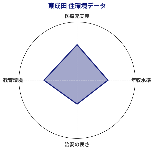 東成田 住環境スコア分析チャート