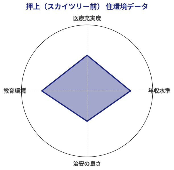 押上(スカイツリー前) 住環境スコア分析チャート