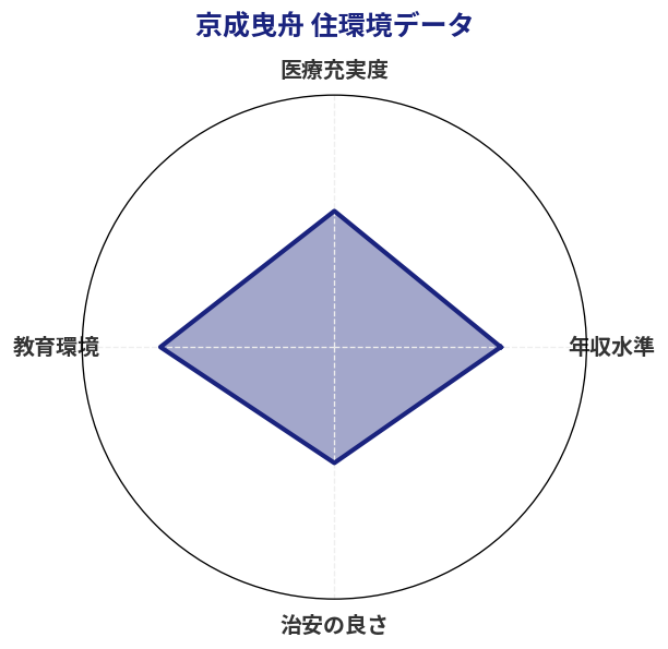 京成曳舟 住環境スコア分析チャート