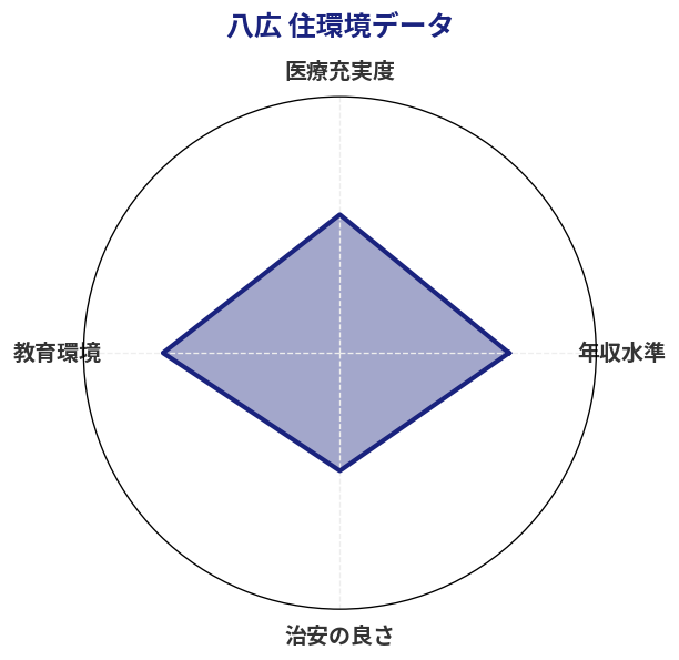 八広 住環境スコア分析チャート
