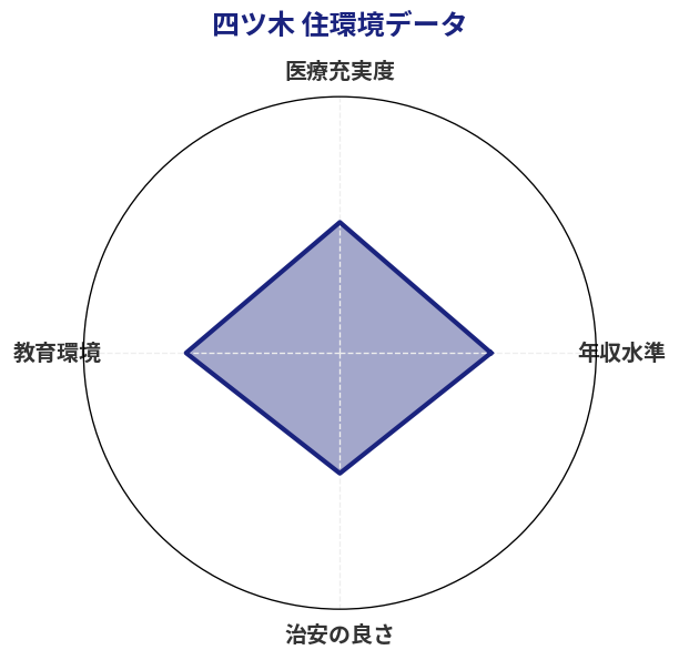 四ツ木 住環境スコア分析チャート