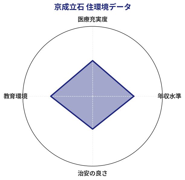 京成立石 住環境スコア分析チャート