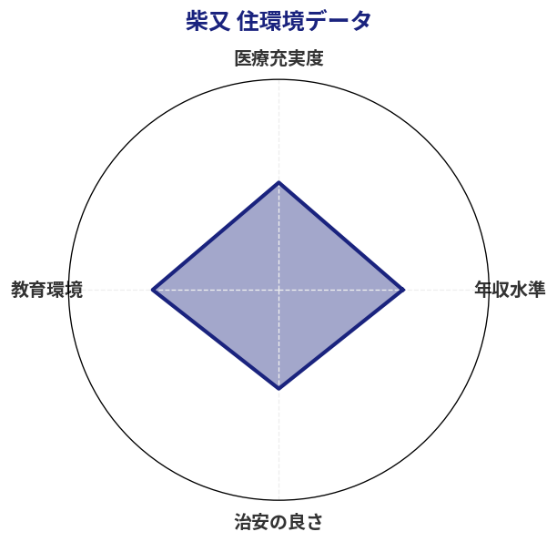 柴又 住環境スコア分析チャート
