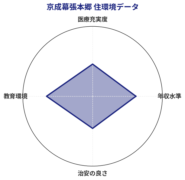 京成幕張本郷 住環境スコア分析チャート