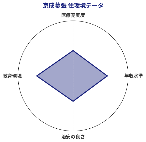 京成幕張 住環境スコア分析チャート