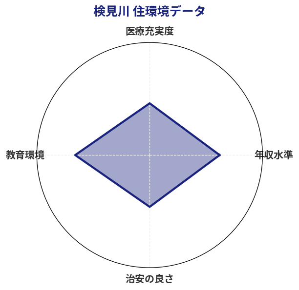 検見川 住環境スコア分析チャート
