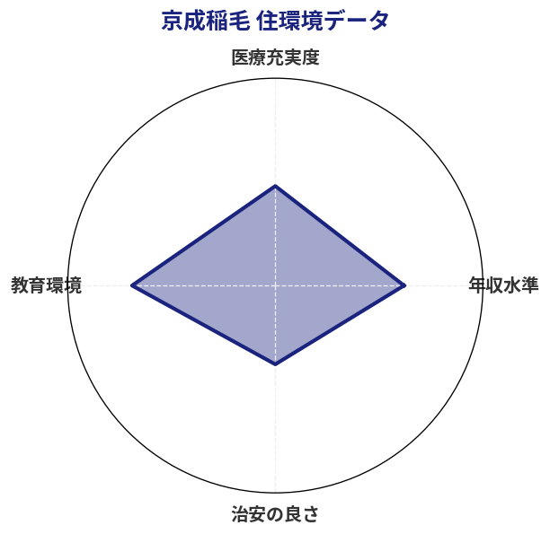 京成稲毛 住環境スコア分析チャート