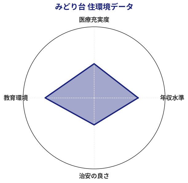 みどり台 住環境スコア分析チャート