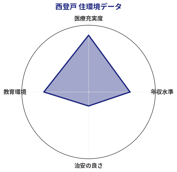 西登戸 住環境スコア分析チャート
