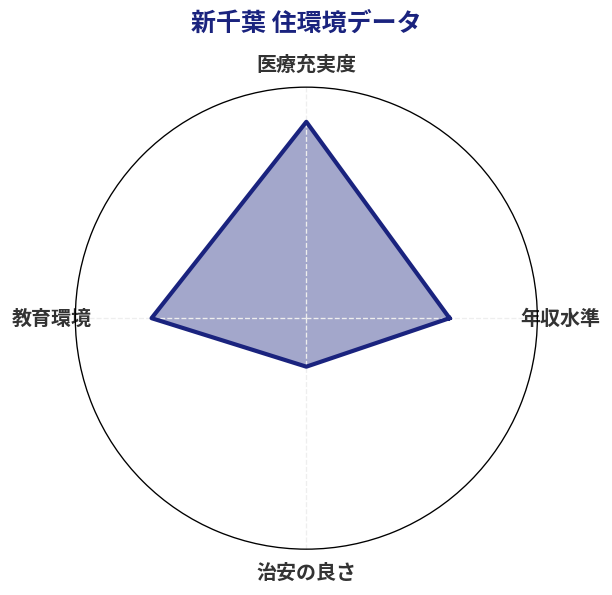 新千葉 住環境スコア分析チャート