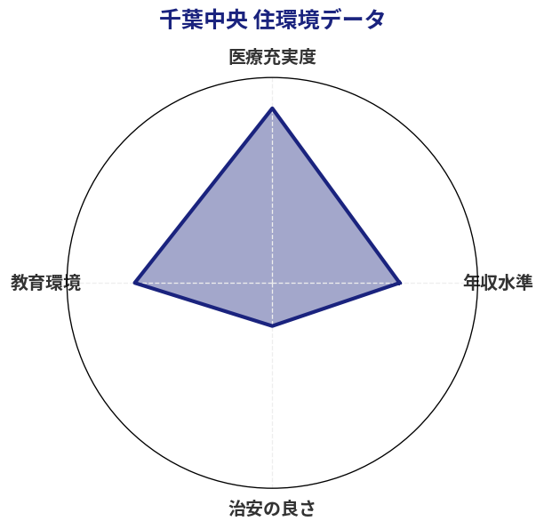 千葉中央 住環境スコア分析チャート