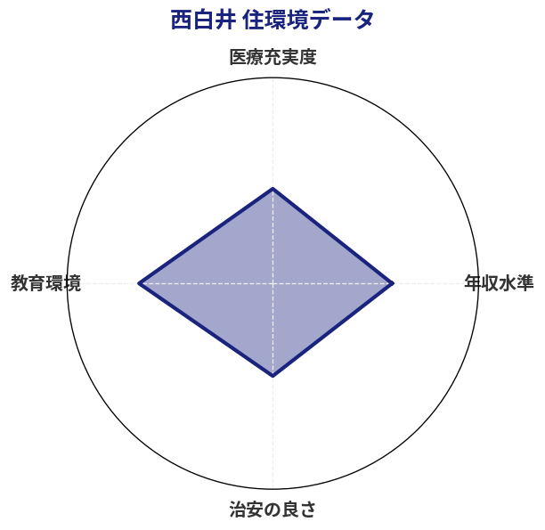 西白井 住環境スコア分析チャート