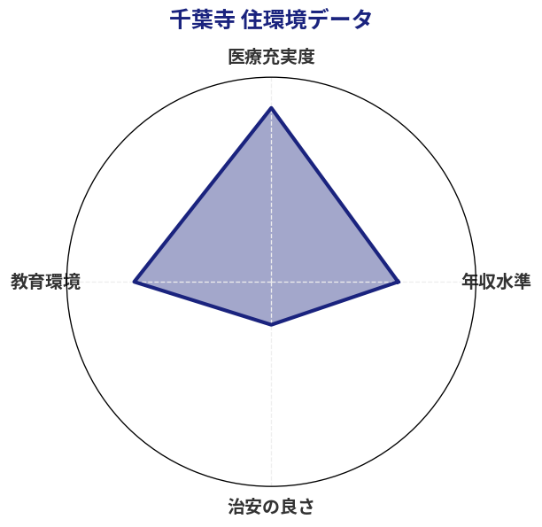 千葉寺 住環境スコア分析チャート
