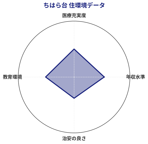 ちはら台 住環境スコア分析チャート