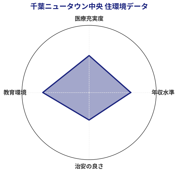 千葉ニュータウン中央 住環境スコア分析チャート