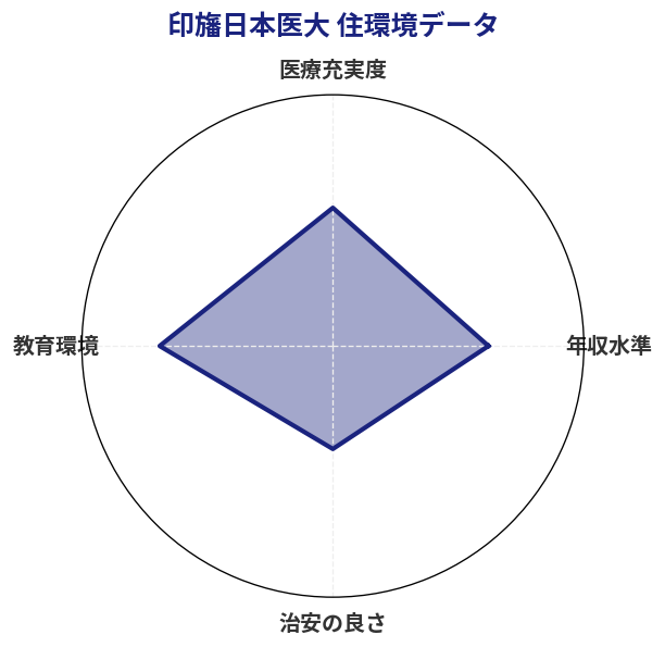 印旛日本医大 住環境スコア分析チャート