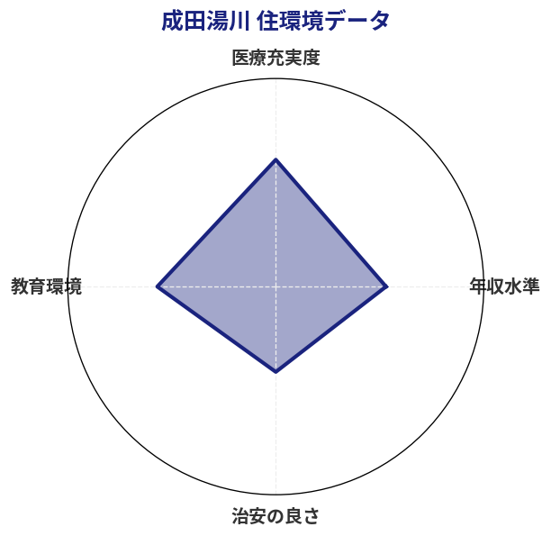 成田湯川 住環境スコア分析チャート
