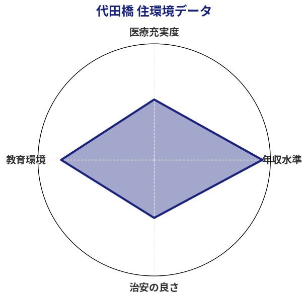 代田橋 住環境スコア分析チャート