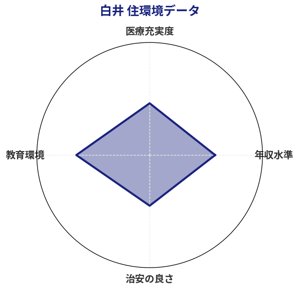 白井 住環境スコア分析チャート