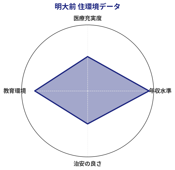 明大前 住環境スコア分析チャート