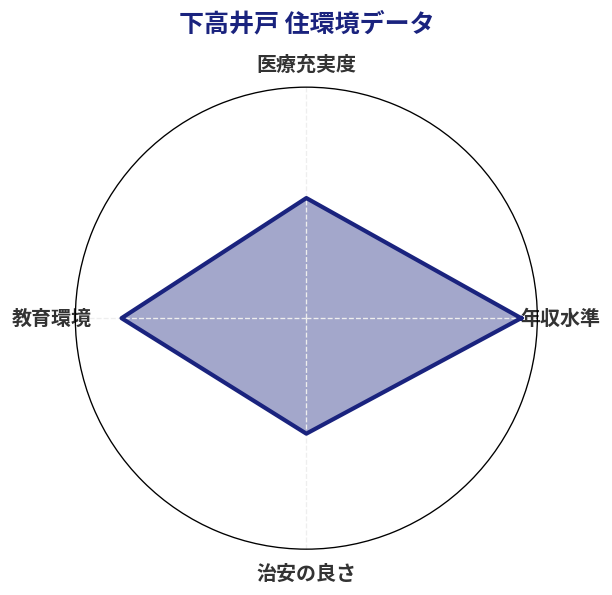 下高井戸 住環境スコア分析チャート