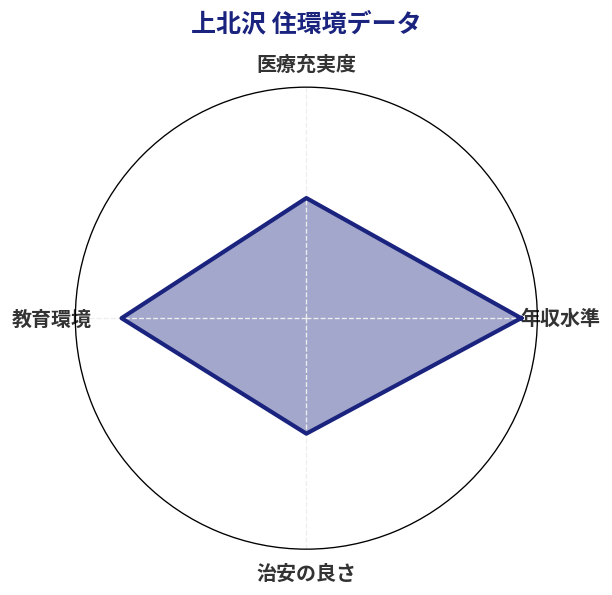 上北沢 住環境スコア分析チャート