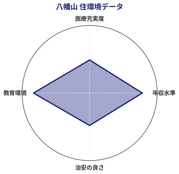 八幡山 住環境スコア分析チャート