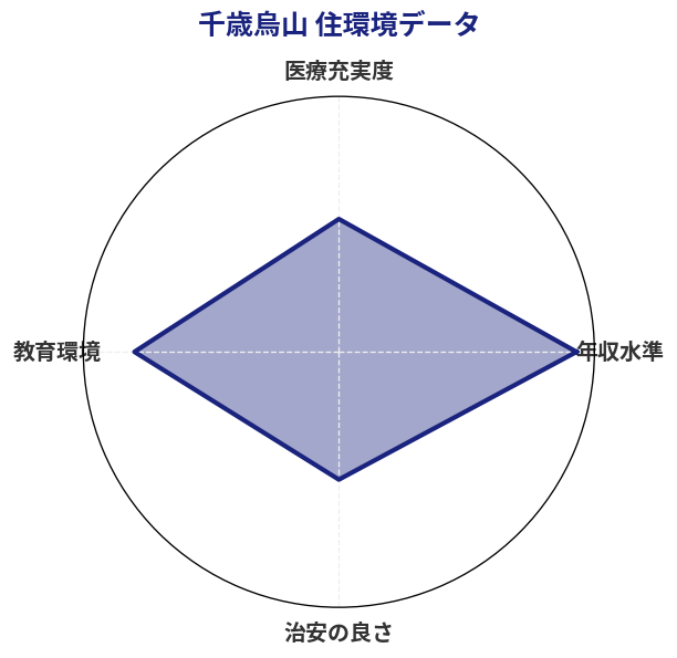 千歳烏山 住環境スコア分析チャート