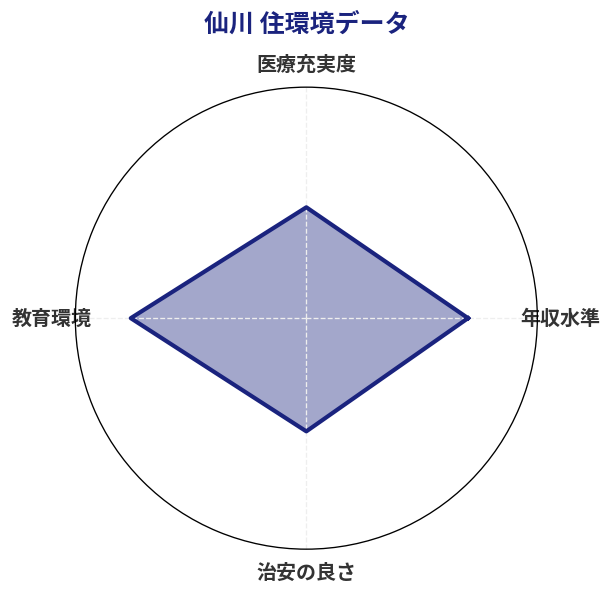 仙川 住環境スコア分析チャート