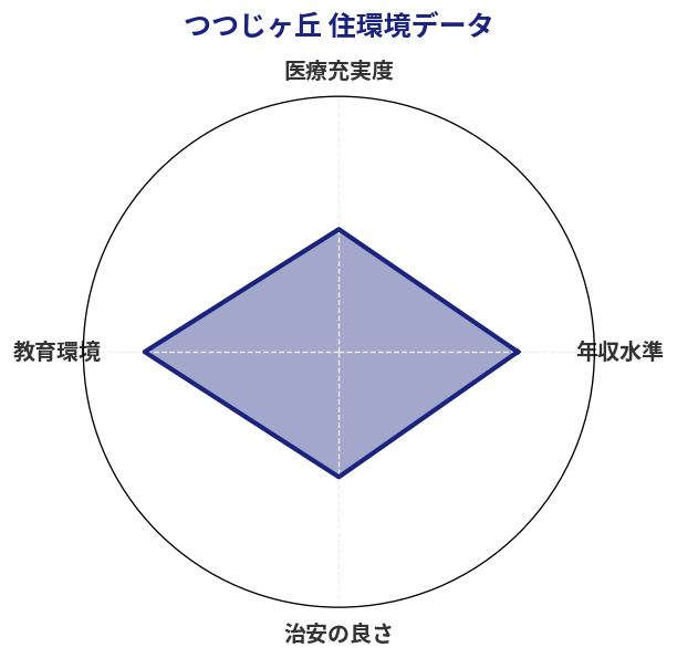 つつじヶ丘 住環境スコア分析チャート