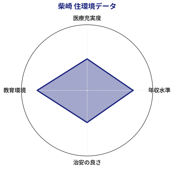 柴崎 住環境スコア分析チャート