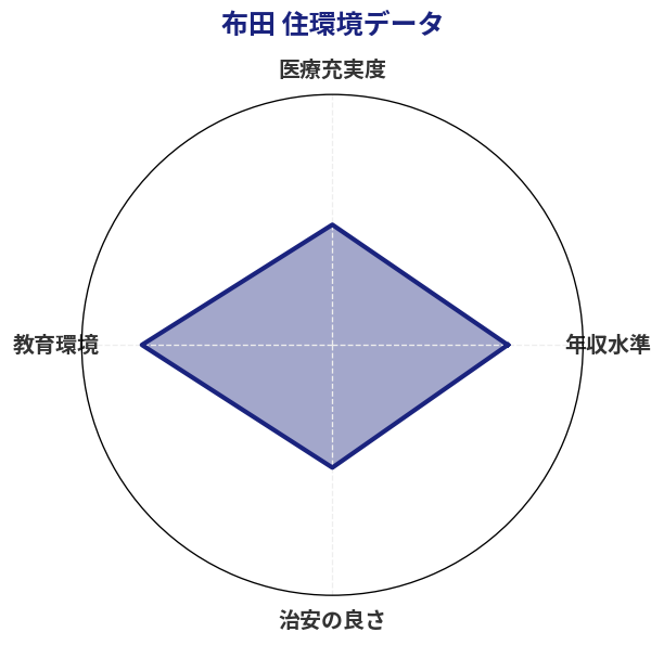 布田 住環境スコア分析チャート
