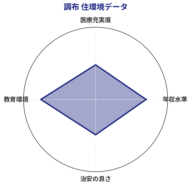 調布 住環境スコア分析チャート