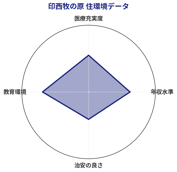印西牧の原 住環境スコア分析チャート